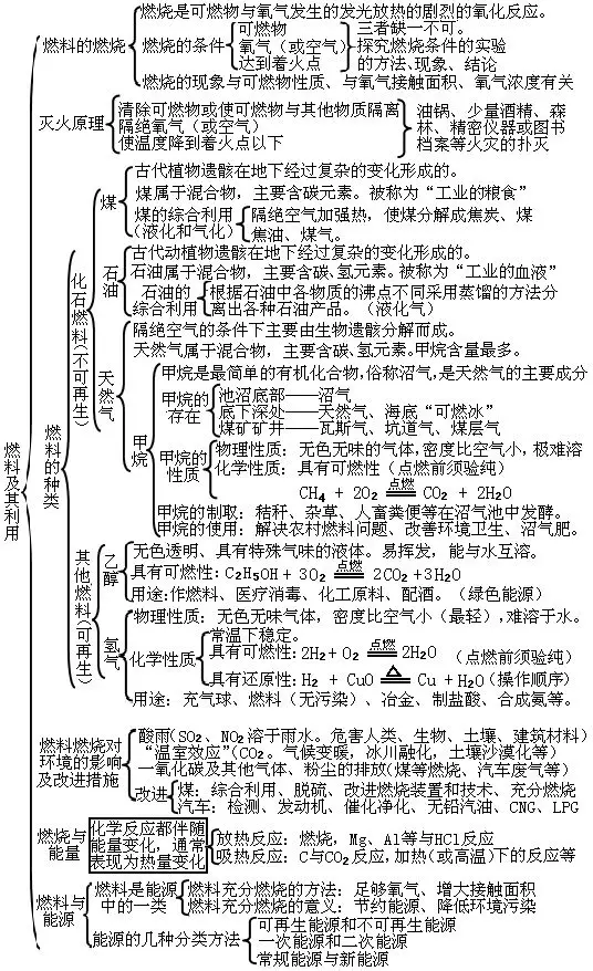 初中化学人教版九年级下学期单元思维导图,帮你理清学习思路!