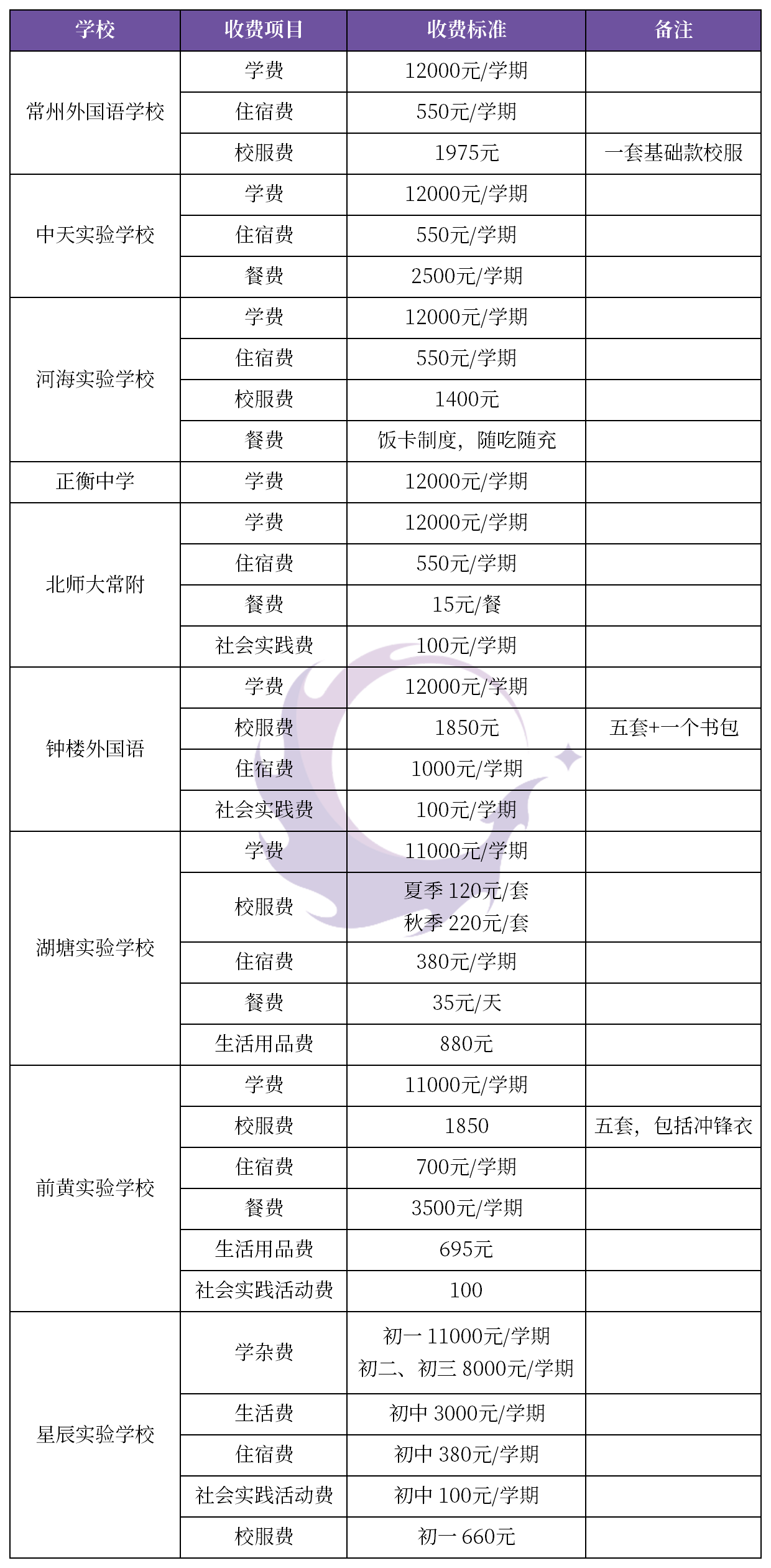 常州市2020年27所公办,民办中小学学费汇总