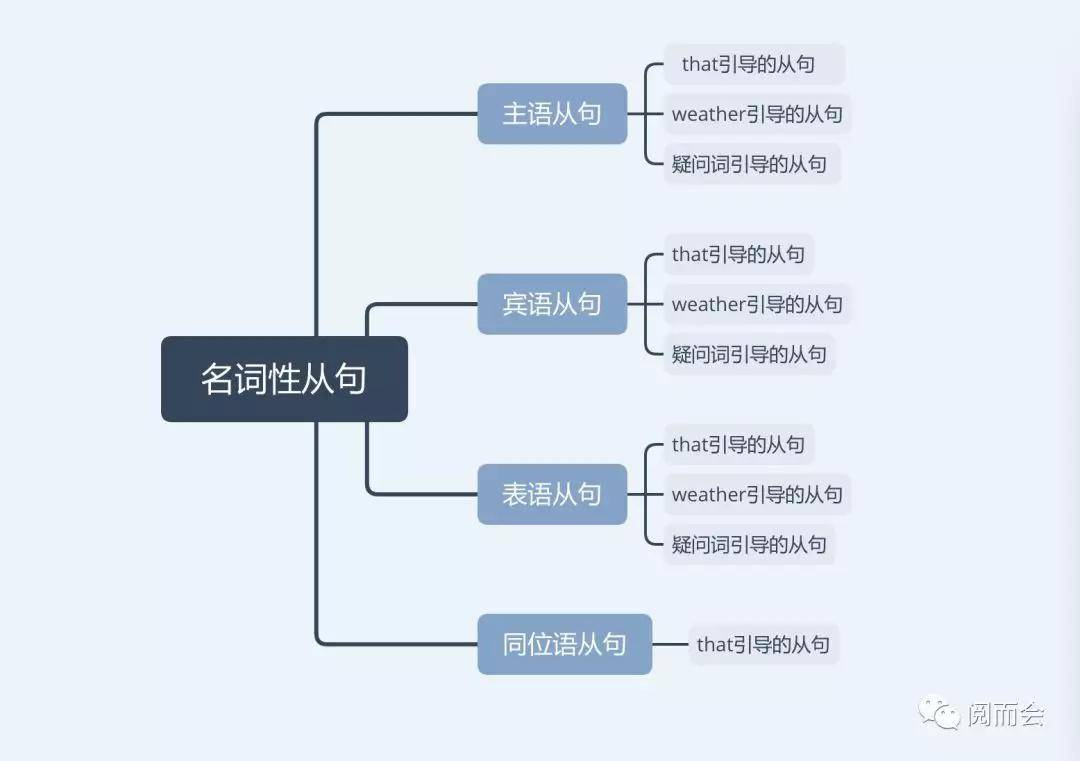 英语语法笔记——名词性从句