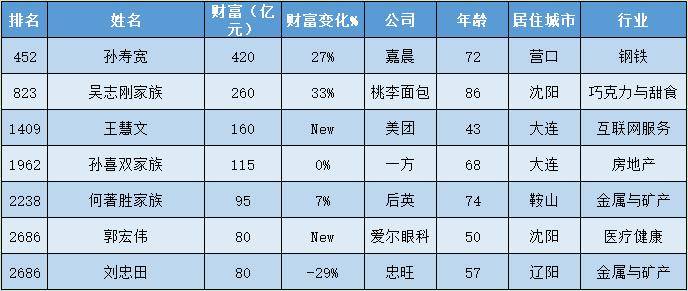 蝉联东北首富72岁坐拥420亿甩开桃李面包吴志刚亚洲铝王刘忠田