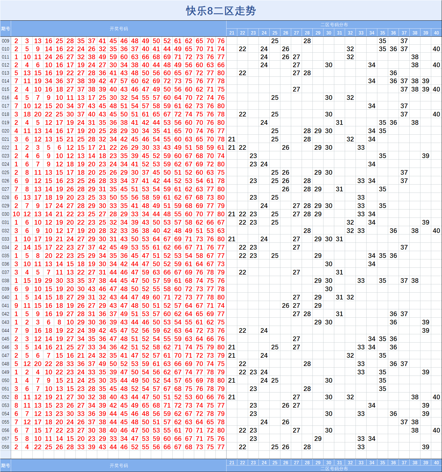 快乐8【058】期基础走势图