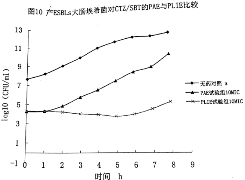 以产esbls大肠埃希菌为受试菌,10mic为冲击浓度,测定ctz/sbt复方制剂