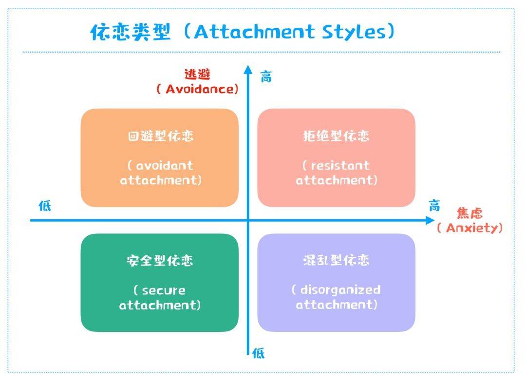 鲍尔比的四种依恋模式来看,最理想的亲子关系无疑是安全型依恋模式