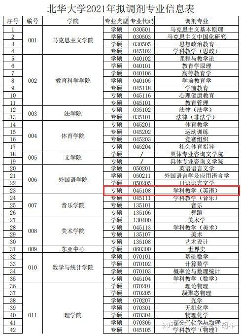 又一所院校接收学科教学(英语)专业预调剂!现在