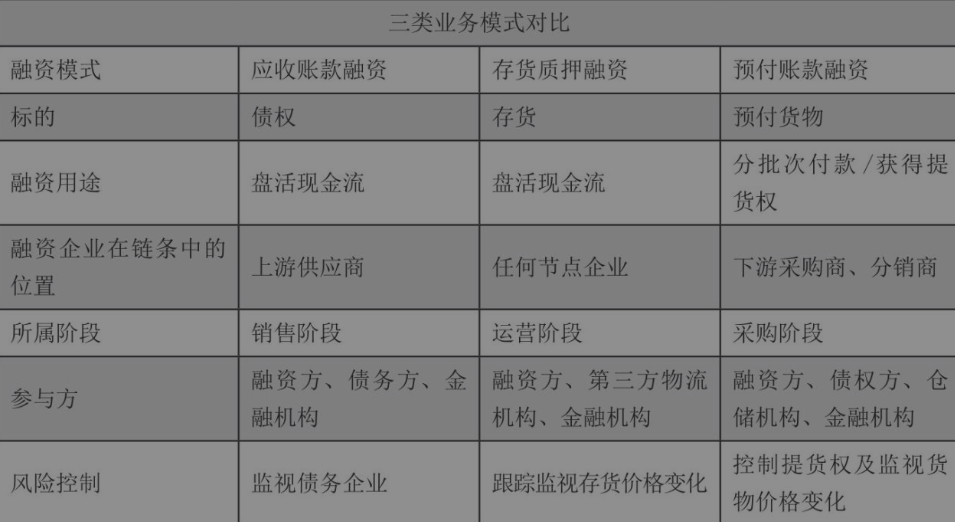 供应链金融三种主要业务模式的简单对比