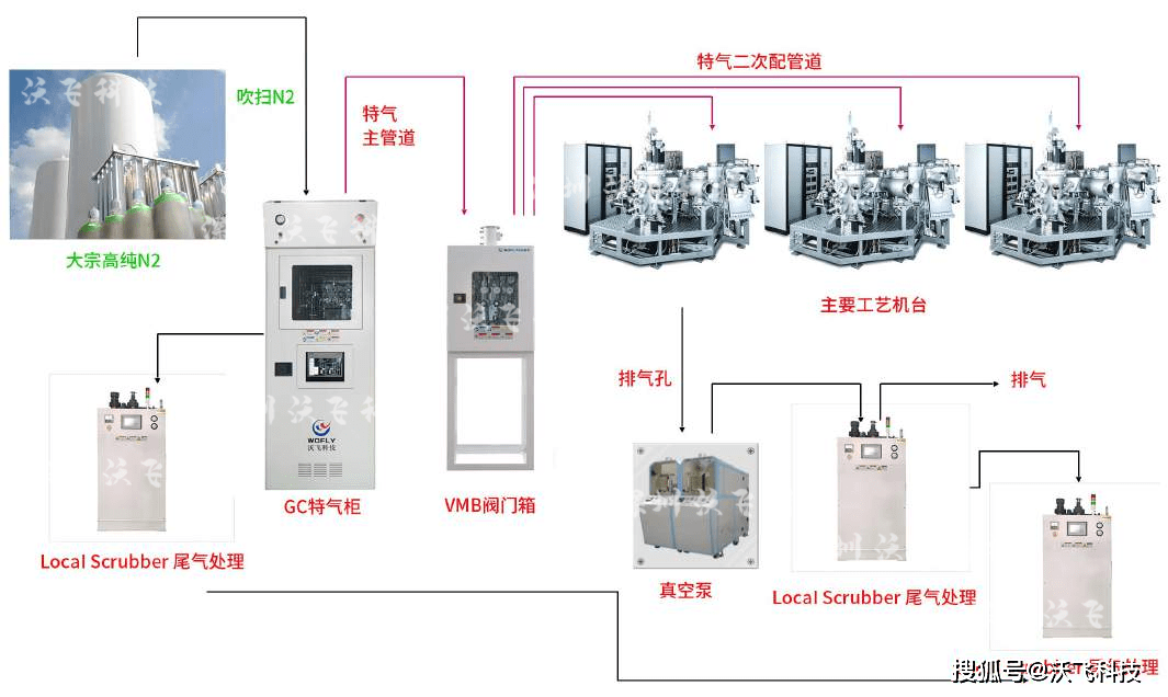 特气系统中特气与gc特气柜的常见问题介绍