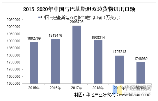 2015-2020年中国与巴基斯坦双边贸易额与贸易差额统计