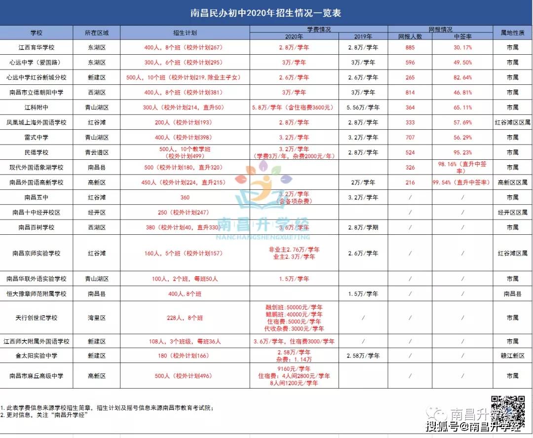 江西各地市民办初中收费情况一览,南昌民办收费最高?