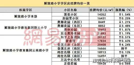 最高319万元㎡刚刚徐州100余个热门学区房涨跌幅曝光