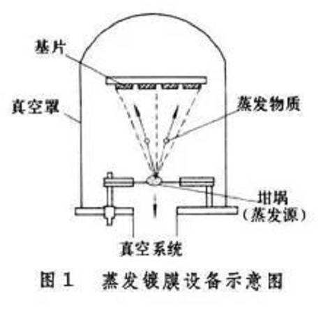 蒸镀镀膜简介