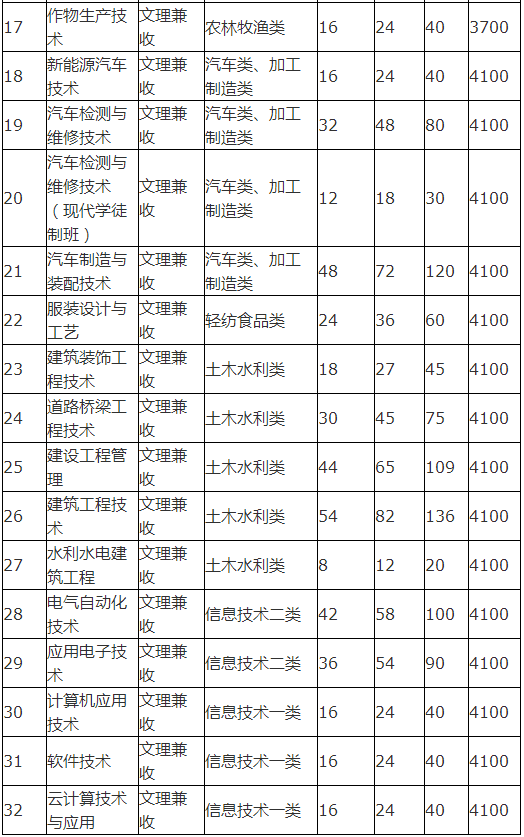 2021年招生专业及计划 内江职业技术学院单独招生计划为2550名,其中