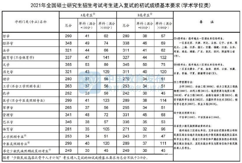 微言教育) 从上表中我们可以看出: 21国家线学硕总分线上涨的门类有