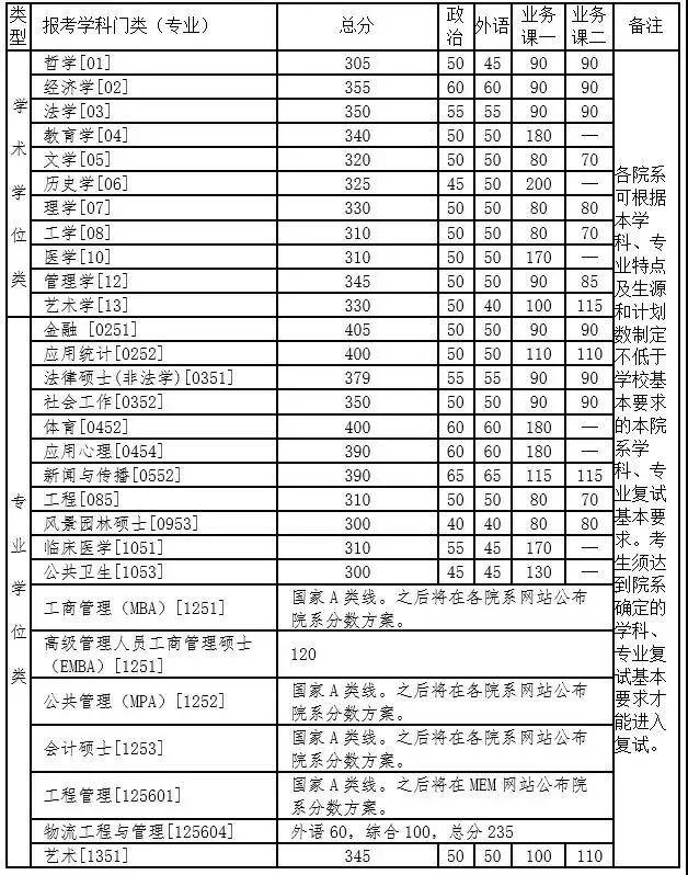 【分数线】2021年北京大学,清华大学考研复试分数线