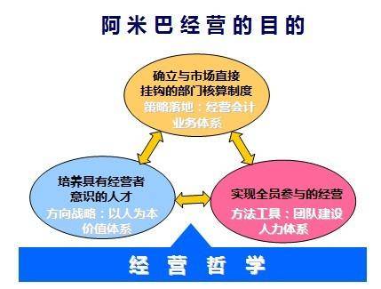 大数据下的阿米巴经营模式经营会计核算