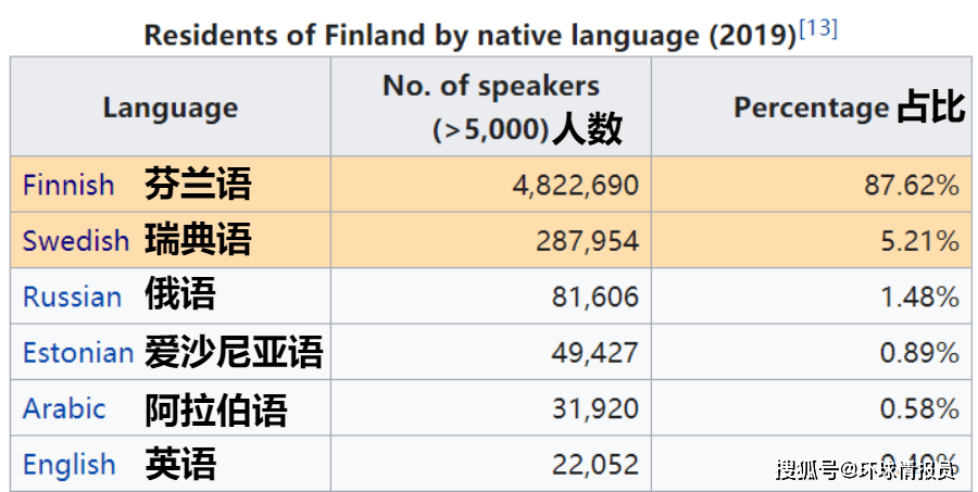芬兰瑞典语的人口仅占全国5为何却能成为官方语言之一