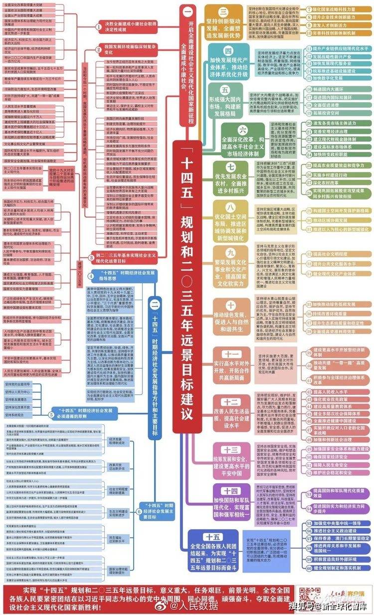 一,十四五规划和2035年远景目标建议图解