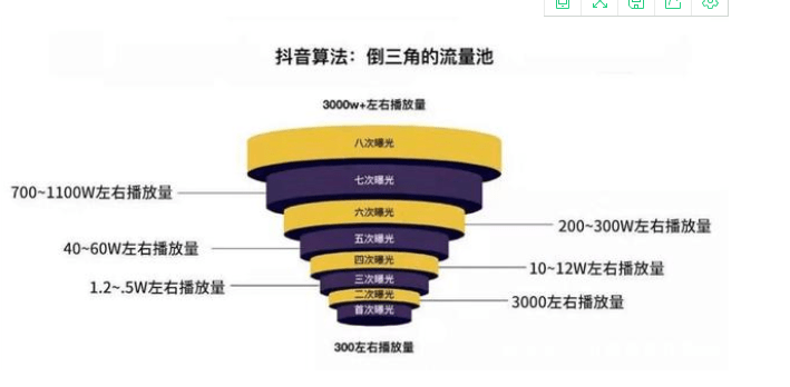 如何进入抖音流量池?