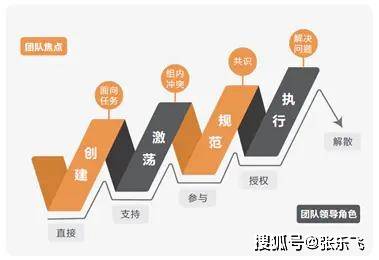 图1-23 创建,激荡,规范,执行团队建设模型