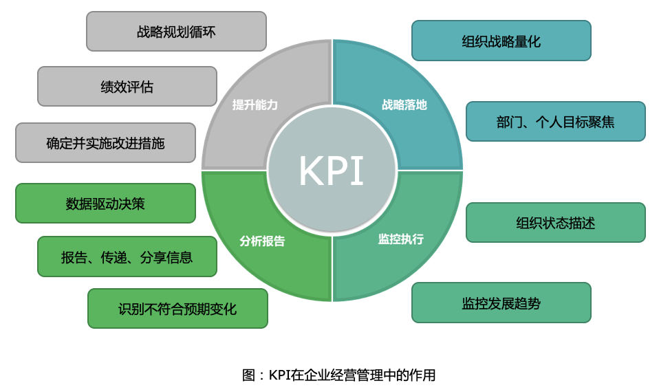 不会如何设置企业kpi?smartbi给您方法论