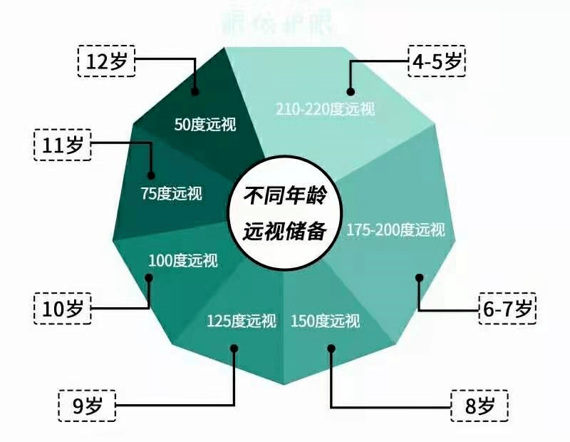 比照这张表看看你家孩子的远视储备标准吗