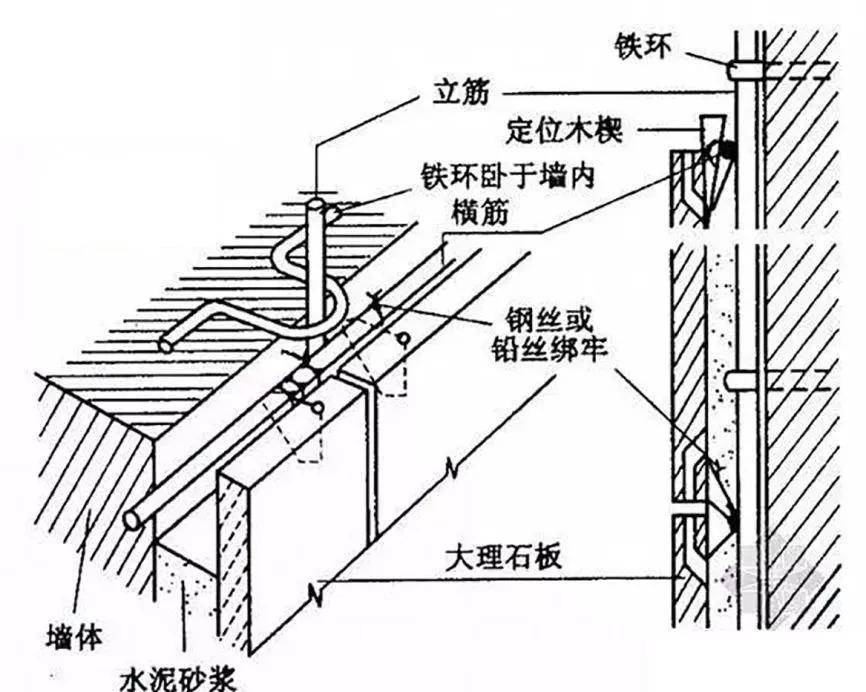 但很少用于室内石材的安装,反而是 建筑外墙用这种工艺比较多