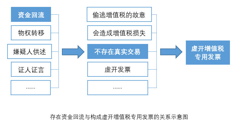 有资金回流的虚开案件刑事辩护的五大要点