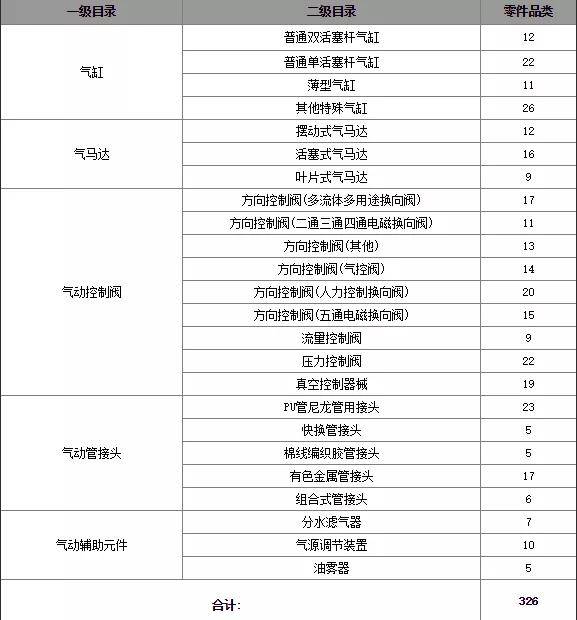 如图所示,常用的气动元件有气缸,气马达,气动控制阀,启动管接头和气动