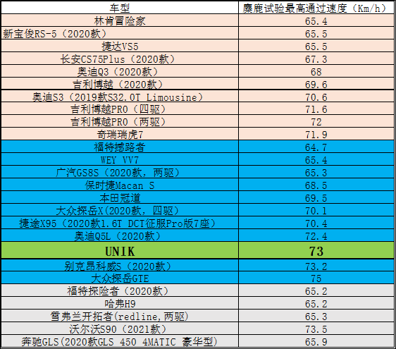 极限状态也能从容应对 这台suv的麋鹿测试成绩不容小觑