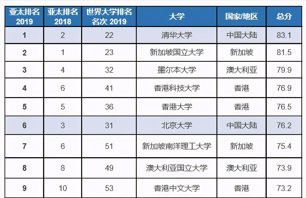 在2019年的qs亚洲大学排名中,香港大学位于亚洲第二,在第三的清华和