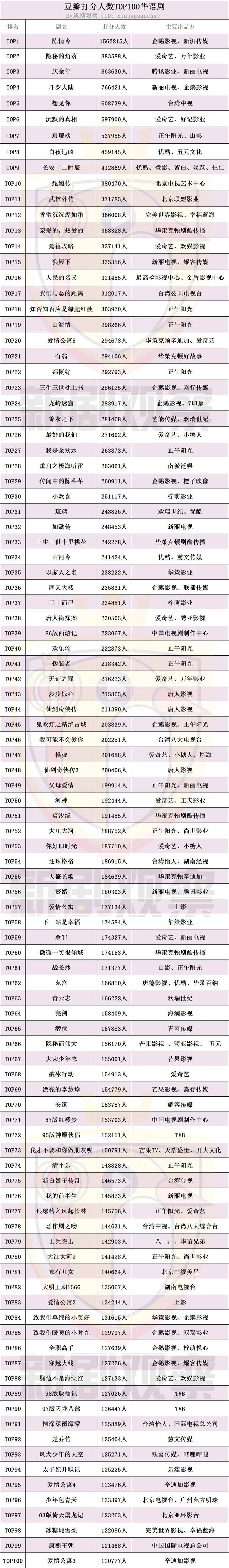 《陈情令》是截止目前唯一一部豆瓣打分人数破150万的华语电视剧,第