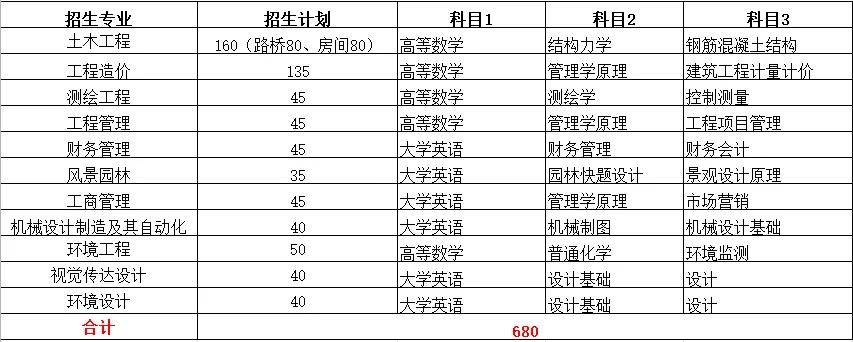 2021年湖南城市学院"专升本"招生计划