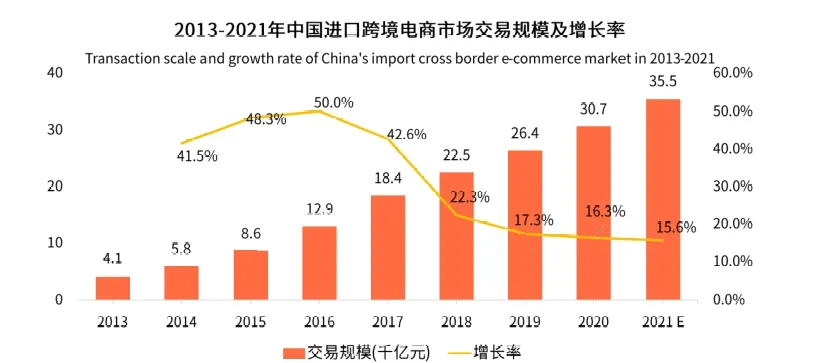 20202021中国进口跨境电商现状分析