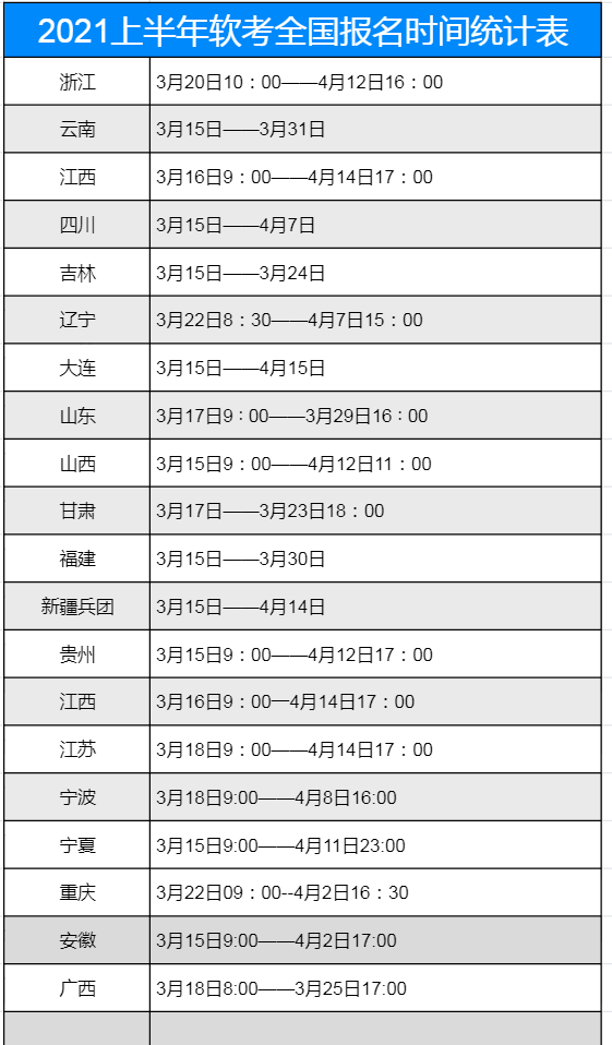 请注意,2021上半年软考,今天开始报名!(最新发布)