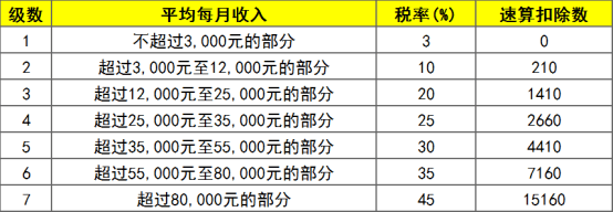 即将年终奖总额除以12个月,根据每月平均收入来确定适用税率