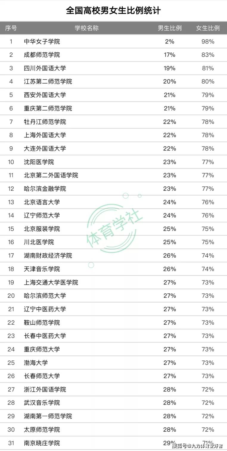 全国高校男女生比例体育院校的女生也不一定少嘛