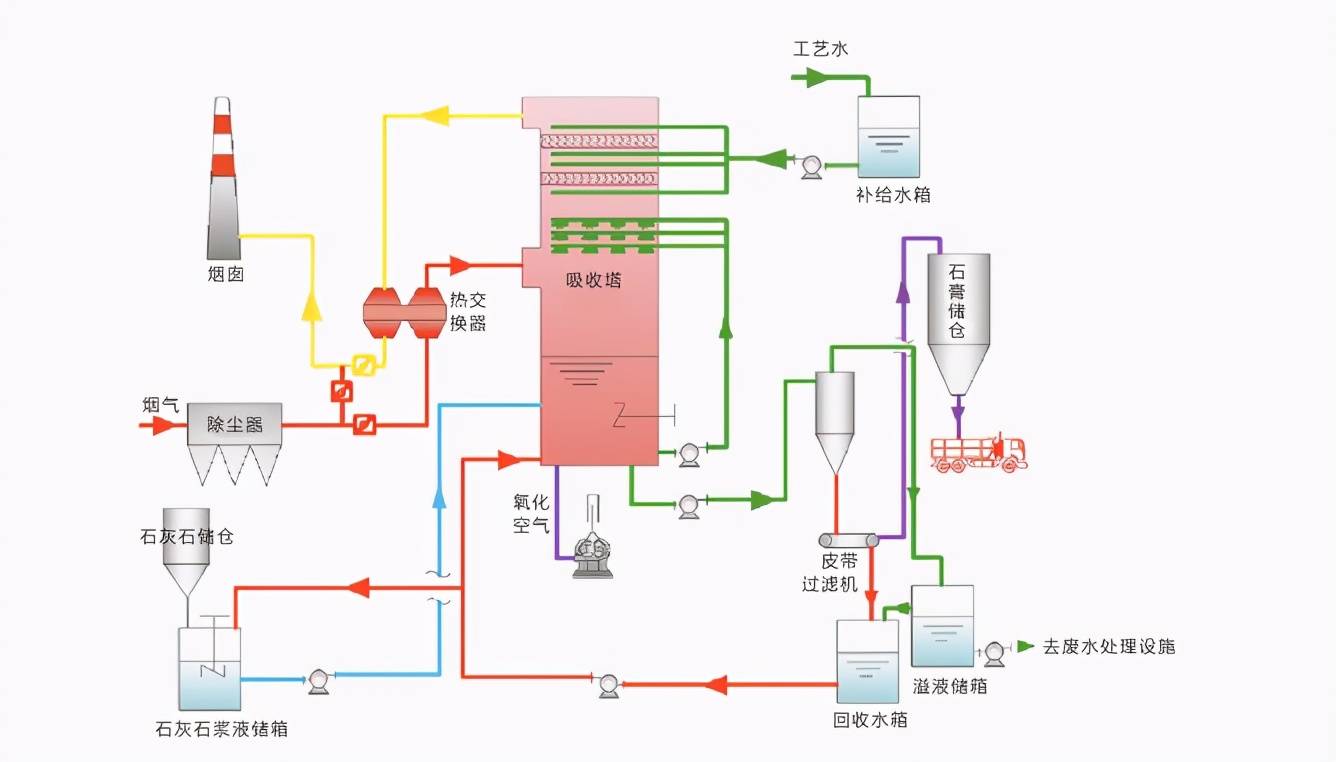 湿法脱硫除尘系统工艺流程图 将石灰石粉加水制成浆液作为吸收剂泵入