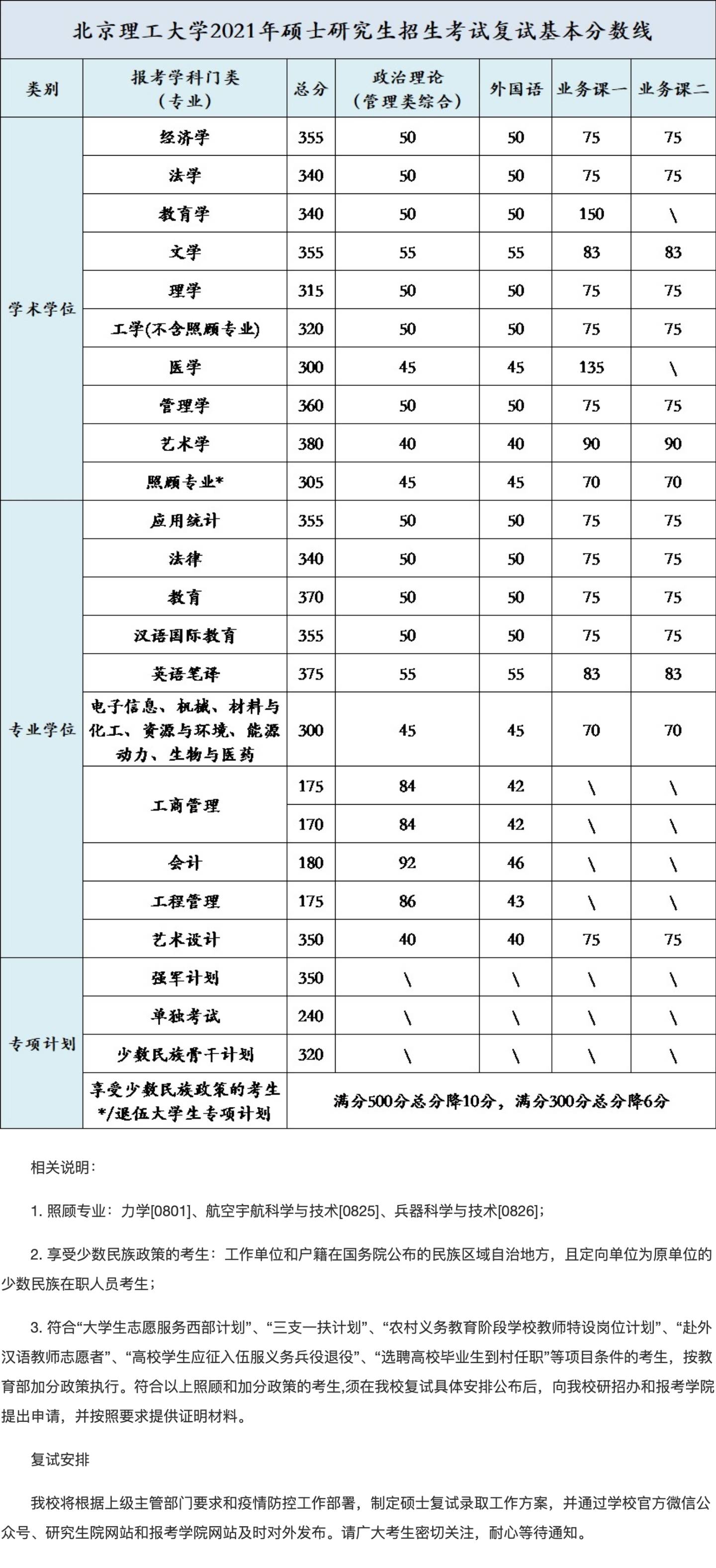 2021艺术类可调剂院校!附更5所院校复试线