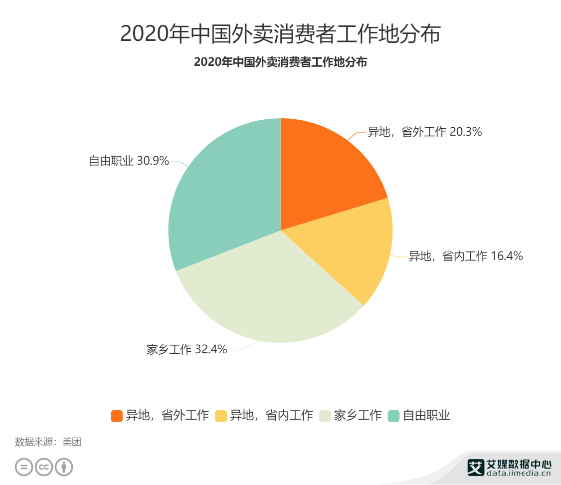 外卖行业数据分析:2020年中国20.3%外卖消费者工作地在省外