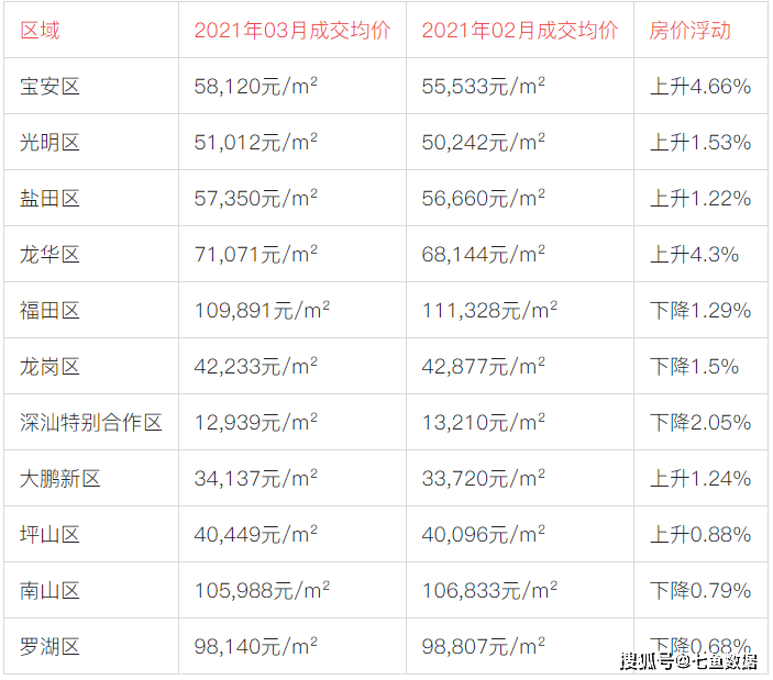 2021年3月份深圳各区房价走势及涨跌幅数据公布