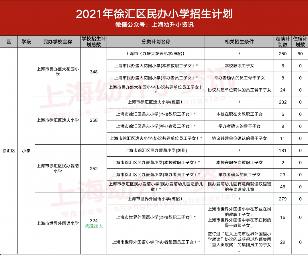 今年招生变化大!2021上海16区民办小学,初中招生计划出炉!