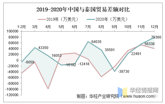 20152020年中国与泰国双边贸易额与贸易差额统计