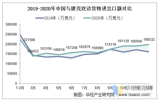 2015-2020年中国与捷克双边贸易额与贸易差额统计