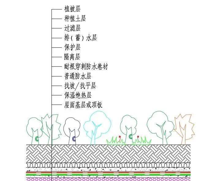 是时候掌握种植屋面防水保温做法了