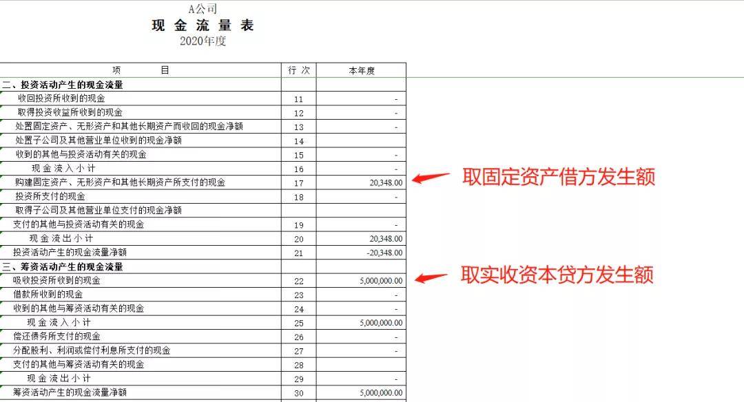 会先确认主表中的"投资活动产生的现金流量,筹资活动产生的现金流量