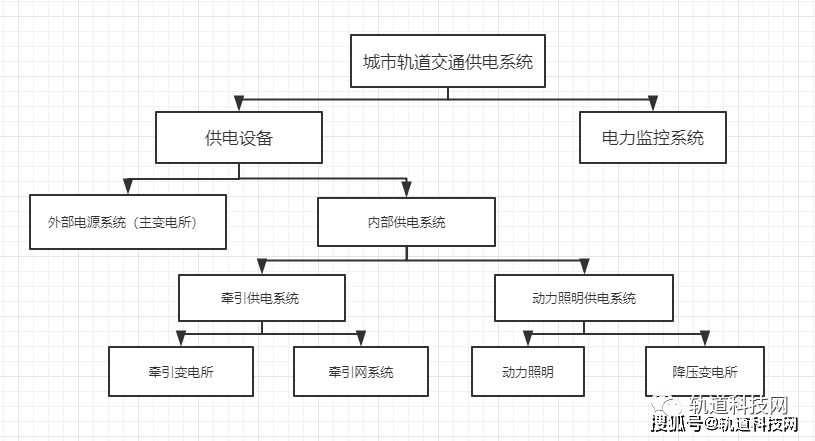 科普城市轨道交通供电系统