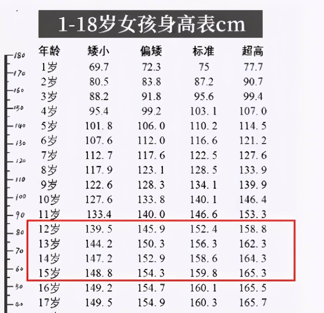 "1到18岁身高表"出炉,初中男生压力大:近1米7才算达标