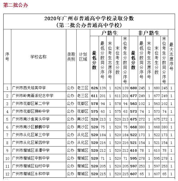 2020年6省市中考录取分数线汇总