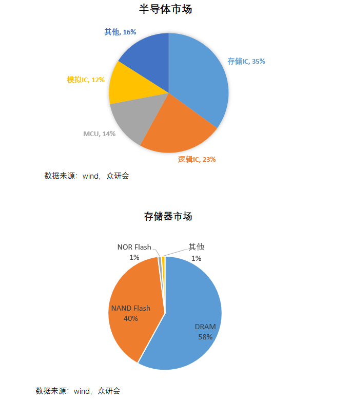 存储设备市场份额  第1张