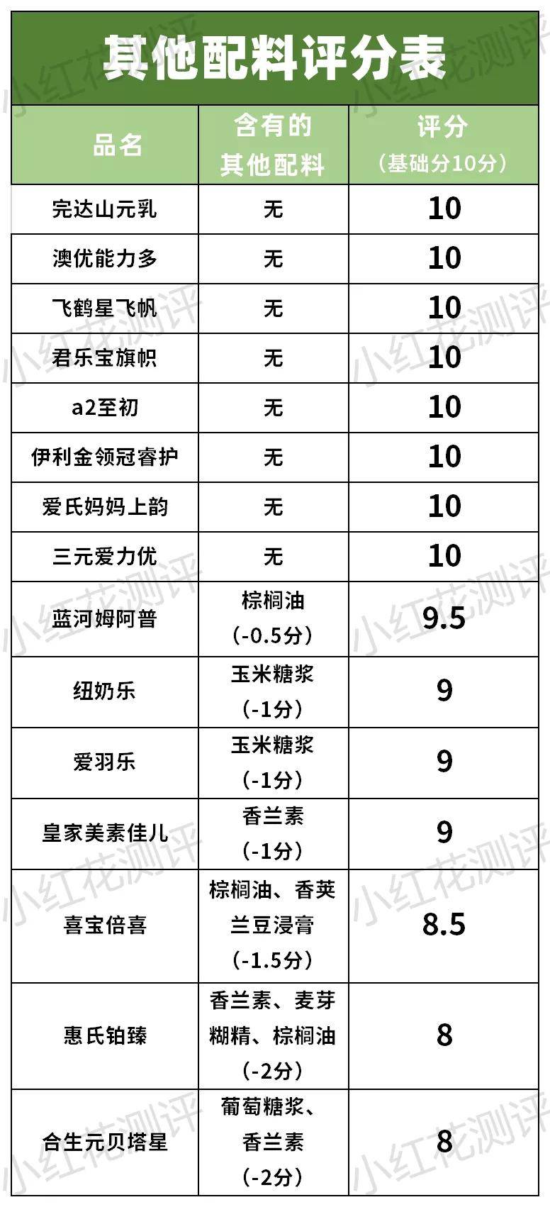 15款三段奶粉横评:3款含糖浆成分,也并非越贵越好!_配方