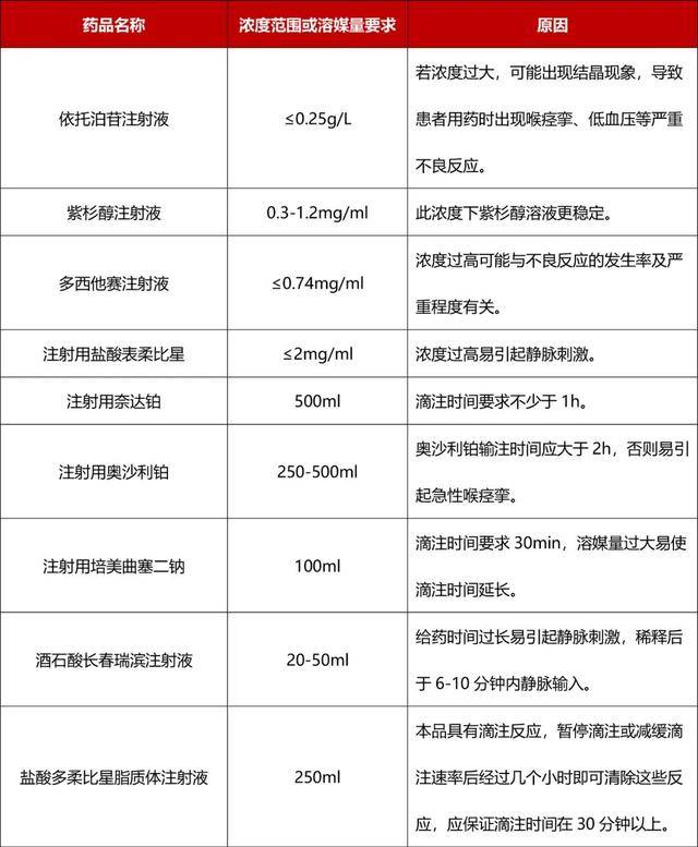 临床常用化疗药的浓度范围或溶媒量要求